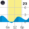Johns Island tide chart for Wednesday, November 23, 2022
