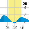 Johns Island tide chart for Saturday, November 26, 2022