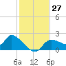 Johns Island tide chart for Sunday, November 27, 2022