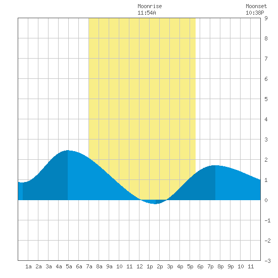Johns Island tide chart for Monday, November 28, 2022