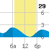 Johns Island tide chart for Tuesday, November 29, 2022