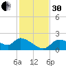 Johns Island tide chart for Wednesday, November 30, 2022