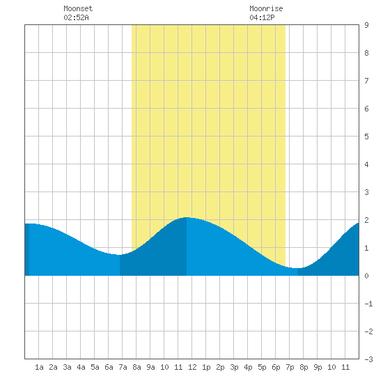 Johns Island tide chart for Thursday, November 3, 2022