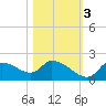 Johns Island tide chart for Thursday, November 3, 2022