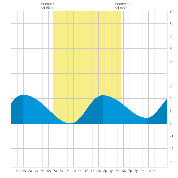 Johns Island tide chart for Sunday, November 6, 2022