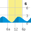 Johns Island tide chart for Sunday, November 6, 2022
