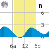 Johns Island tide chart for Tuesday, November 8, 2022