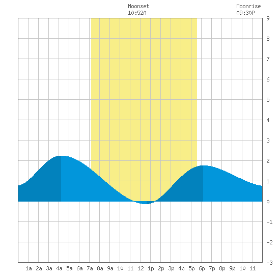 Johns Island tide chart for Monday, December 12, 2022