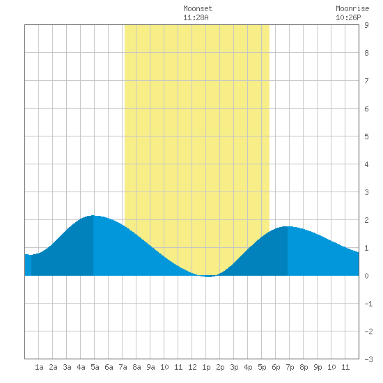 Johns Island tide chart for Tuesday, December 13, 2022
