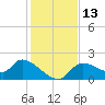 Johns Island tide chart for Tuesday, December 13, 2022