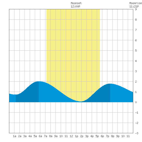 Johns Island tide chart for Wednesday, December 14, 2022