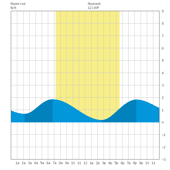 Johns Island tide chart for Thursday, December 15, 2022