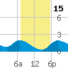 Johns Island tide chart for Thursday, December 15, 2022