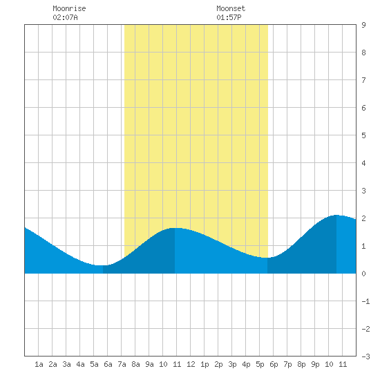 Johns Island tide chart for Sunday, December 18, 2022