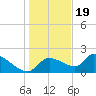 Johns Island tide chart for Monday, December 19, 2022