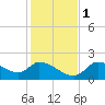Johns Island tide chart for Thursday, December 1, 2022