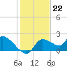 Johns Island tide chart for Thursday, December 22, 2022