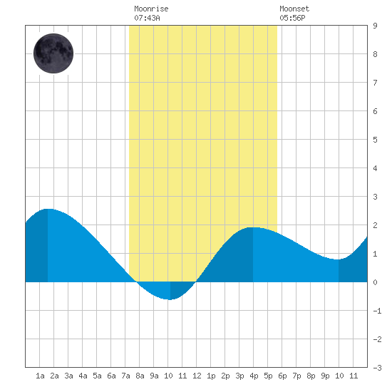 Johns Island tide chart for Friday, December 23, 2022