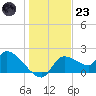 Johns Island tide chart for Friday, December 23, 2022