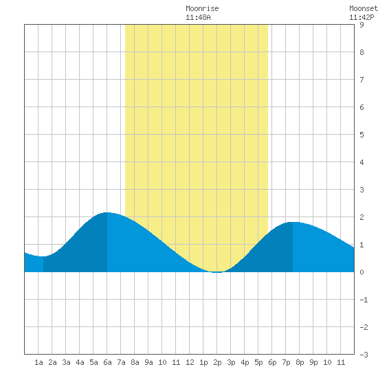 Johns Island tide chart for Wednesday, December 28, 2022