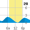 Johns Island tide chart for Wednesday, December 28, 2022