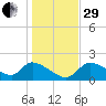 Johns Island tide chart for Thursday, December 29, 2022