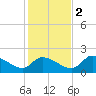 Johns Island tide chart for Friday, December 2, 2022