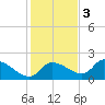 Johns Island tide chart for Saturday, December 3, 2022