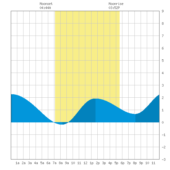 Johns Island tide chart for Monday, December 5, 2022