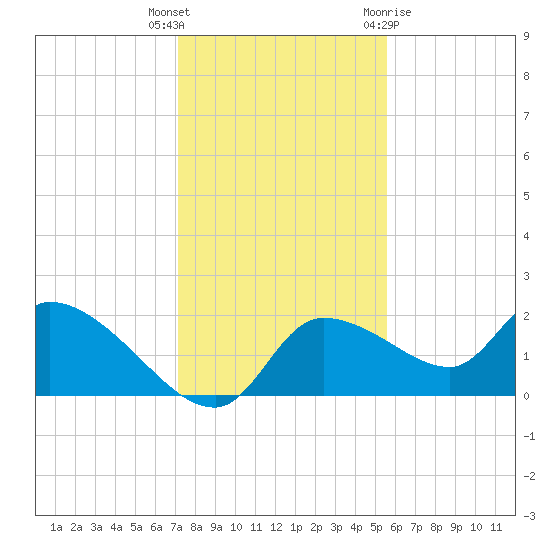 Johns Island tide chart for Tuesday, December 6, 2022
