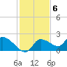 Johns Island tide chart for Tuesday, December 6, 2022