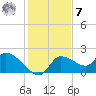 Johns Island tide chart for Wednesday, December 7, 2022