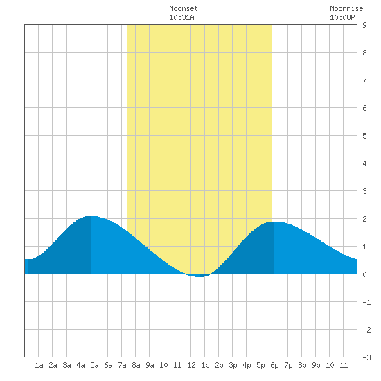 Johns Island tide chart for Wednesday, January 11, 2023