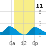 Johns Island tide chart for Wednesday, January 11, 2023