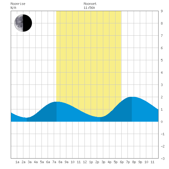 Johns Island tide chart for Saturday, January 14, 2023