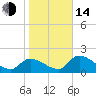 Johns Island tide chart for Saturday, January 14, 2023