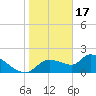Johns Island tide chart for Tuesday, January 17, 2023