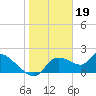 Johns Island tide chart for Thursday, January 19, 2023