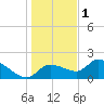 Johns Island tide chart for Sunday, January 1, 2023