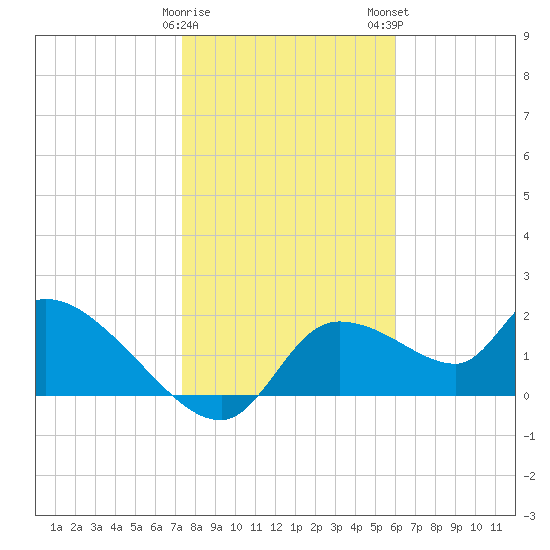 Johns Island tide chart for Friday, January 20, 2023