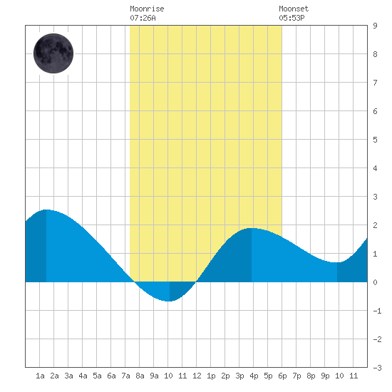 Johns Island tide chart for Saturday, January 21, 2023