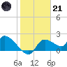 Johns Island tide chart for Saturday, January 21, 2023