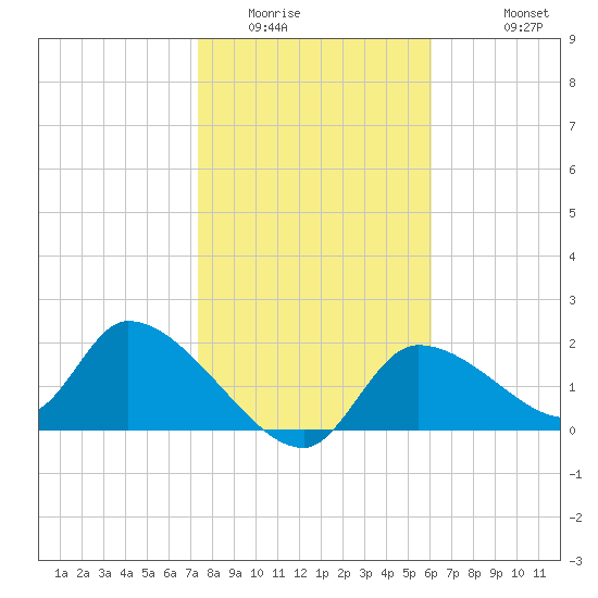Johns Island tide chart for Tuesday, January 24, 2023