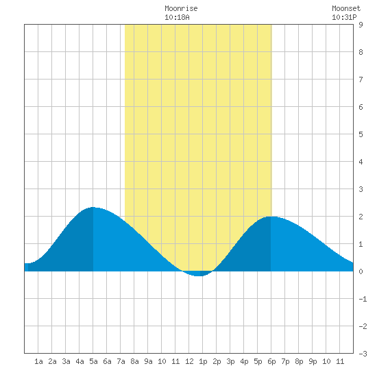 Johns Island tide chart for Wednesday, January 25, 2023