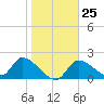 Johns Island tide chart for Wednesday, January 25, 2023