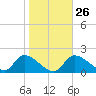 Johns Island tide chart for Thursday, January 26, 2023