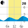 Johns Island tide chart for Saturday, January 28, 2023