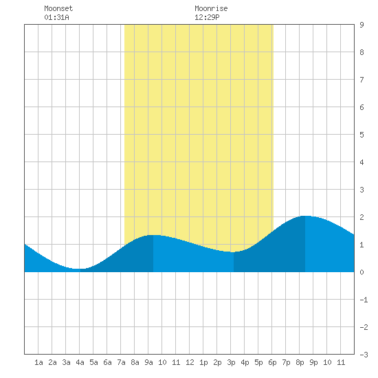 Johns Island tide chart for Sunday, January 29, 2023