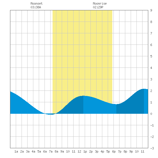 Johns Island tide chart for Monday, January 2, 2023