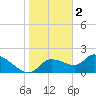 Johns Island tide chart for Monday, January 2, 2023